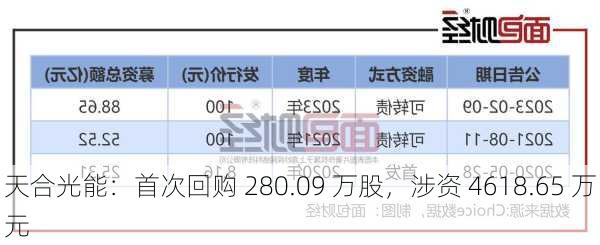 天合光能：首次回购 280.09 万股，涉资 4618.65 万元-第1张图片-