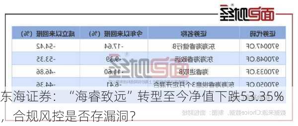 东海证券：“海睿致远”转型至今净值下跌53.35%，合规风控是否存漏洞？-第1张图片-