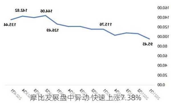 摩比发展盘中异动 快速上涨7.38%-第1张图片-