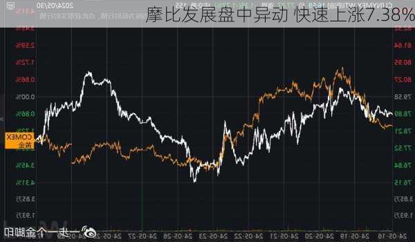 摩比发展盘中异动 快速上涨7.38%-第2张图片-