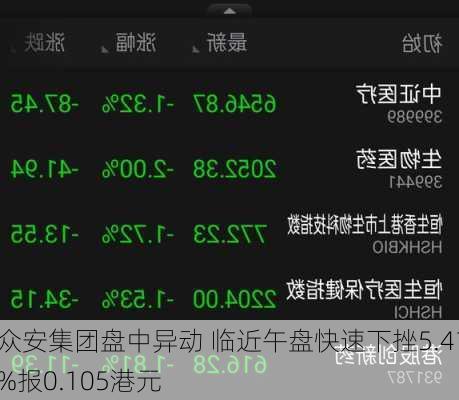 众安集团盘中异动 临近午盘快速下挫5.41%报0.105港元-第1张图片-