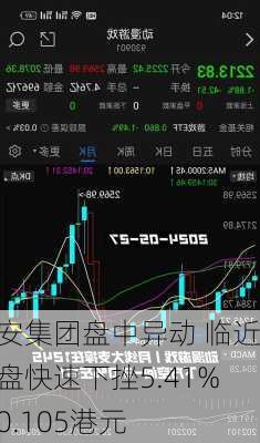 众安集团盘中异动 临近午盘快速下挫5.41%报0.105港元-第2张图片-