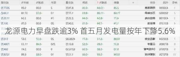 龙源电力早盘跌逾3% 首五月发电量按年下降5.6%-第2张图片-