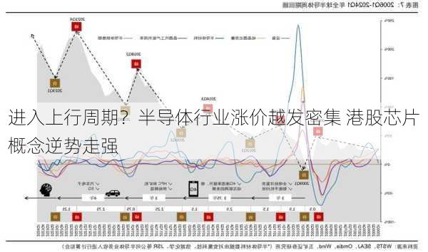 进入上行周期？半导体行业涨价越发密集 港股芯片概念逆势走强-第3张图片-