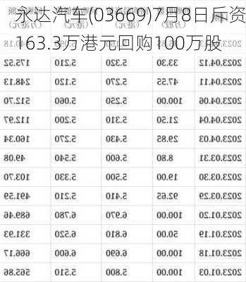 永达汽车(03669)7月8日斥资163.3万港元回购100万股-第1张图片-