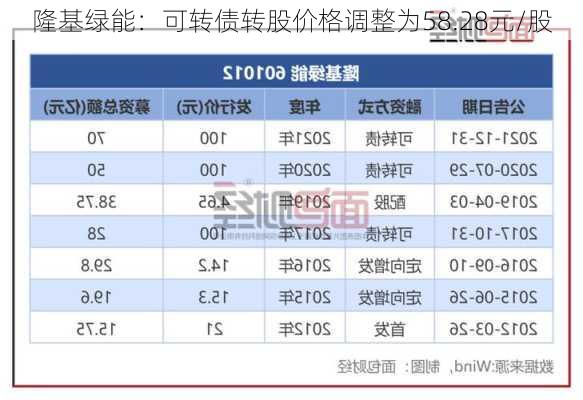 隆基绿能：可转债转股价格调整为58.28元/股-第1张图片-