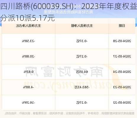 四川路桥(600039.SH)：2023年年度权益分派10派5.17元-第1张图片-