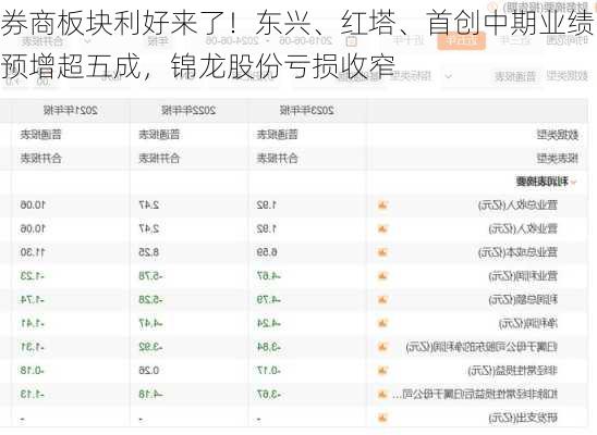 券商板块利好来了！东兴、红塔、首创中期业绩预增超五成，锦龙股份亏损收窄-第1张图片-