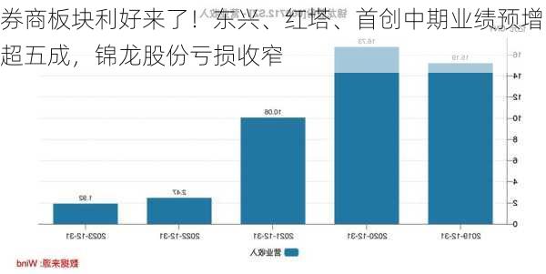 券商板块利好来了！东兴、红塔、首创中期业绩预增超五成，锦龙股份亏损收窄-第3张图片-