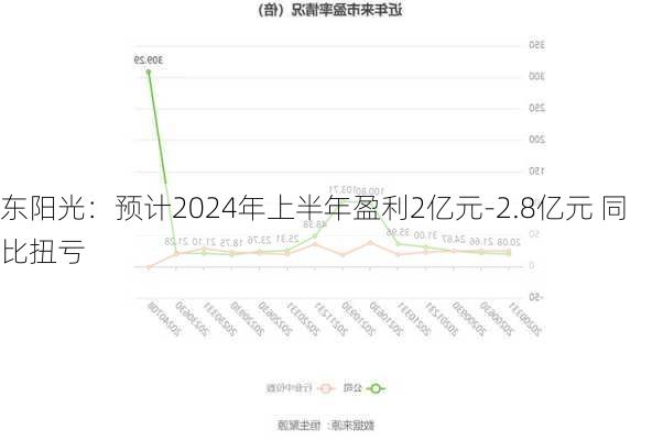 东阳光：预计2024年上半年盈利2亿元-2.8亿元 同比扭亏-第2张图片-