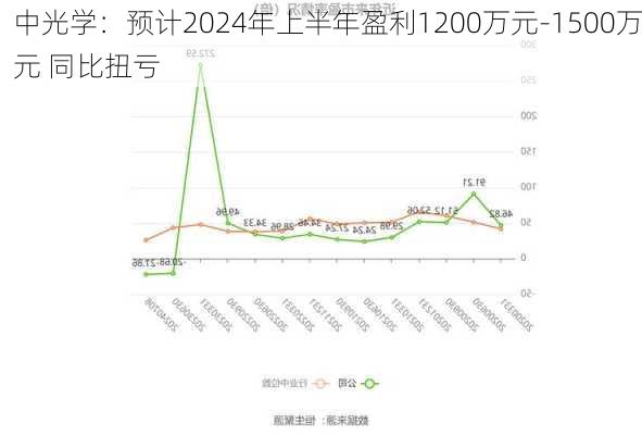 中光学：预计2024年上半年盈利1200万元-1500万元 同比扭亏-第2张图片-