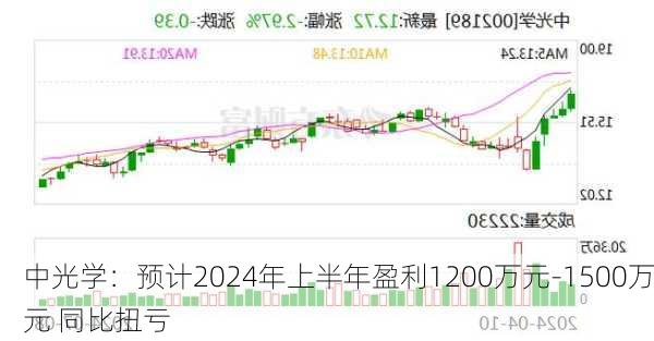 中光学：预计2024年上半年盈利1200万元-1500万元 同比扭亏