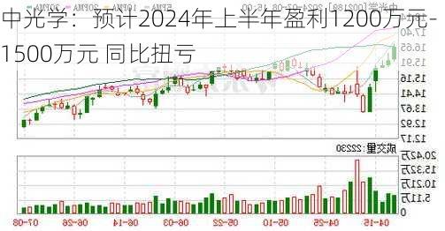 中光学：预计2024年上半年盈利1200万元-1500万元 同比扭亏-第3张图片-