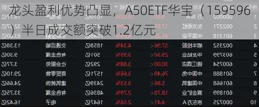 龙头盈利优势凸显，A50ETF华宝（159596）半日成交额突破1.2亿元-第2张图片-