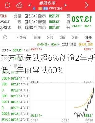 东方甄选跌超6%创逾2年新低，年内累跌60%-第1张图片-