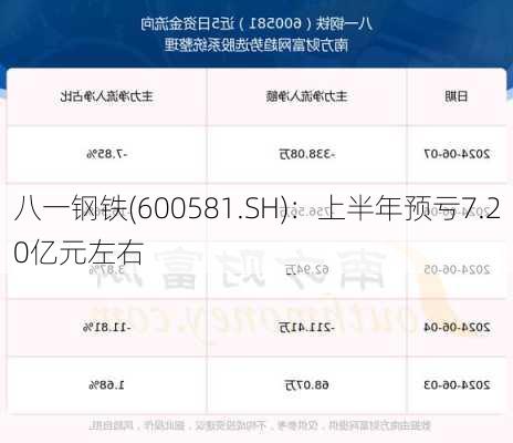 八一钢铁(600581.SH)：上半年预亏7.20亿元左右-第1张图片-