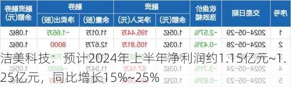 洁美科技：预计2024年上半年净利润约1.15亿元~1.25亿元，同比增长15%~25%-第1张图片-