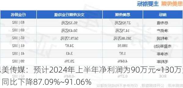 思美传媒：预计2024年上半年净利润为90万元~130万元，同比下降87.09%~91.06%-第1张图片-