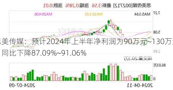 思美传媒：预计2024年上半年净利润为90万元~130万元，同比下降87.09%~91.06%-第2张图片-