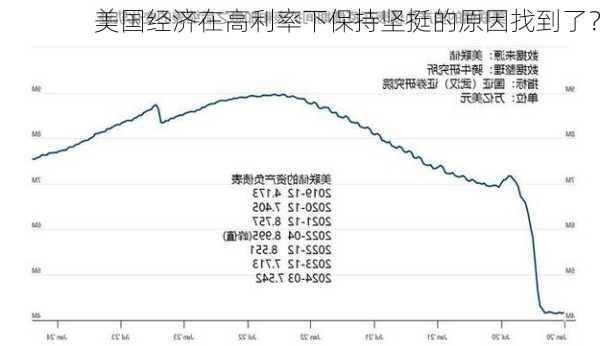 美国经济在高利率下保持坚挺的原因找到了？-第1张图片-