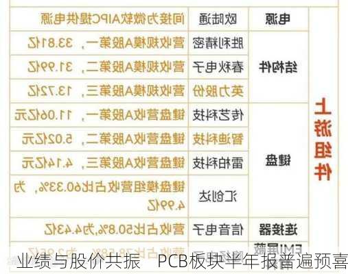 业绩与股价共振    PCB板块半年报普遍预喜-第1张图片-