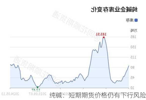 纯碱：短期期货价格仍有下行风险-第1张图片-