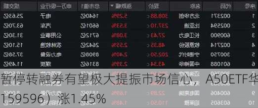 暂停转融券有望极大提振市场信心，A50ETF华宝（159596）涨1.45%-第3张图片-