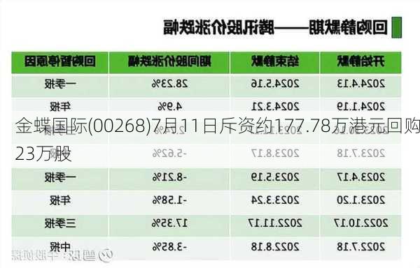 金蝶国际(00268)7月11日斥资约177.78万港元回购23万股-第1张图片-