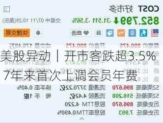 美股异动｜开市客跌超3.5% 7年来首次上调会员年费-第1张图片-