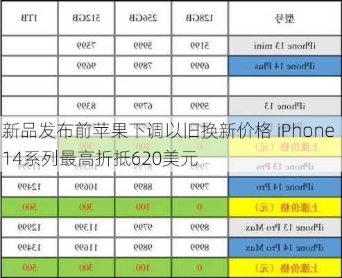 新品发布前苹果下调以旧换新价格 iPhone 14系列最高折抵620美元-第1张图片-