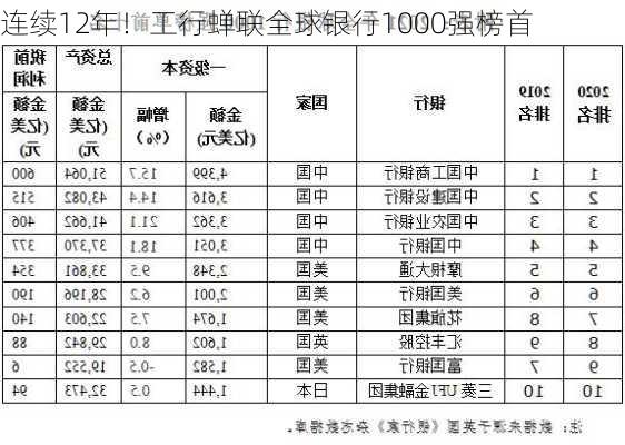 连续12年！工行蝉联全球银行1000强榜首-第3张图片-