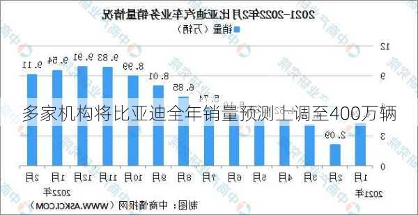 多家机构将比亚迪全年销量预测上调至400万辆-第2张图片-