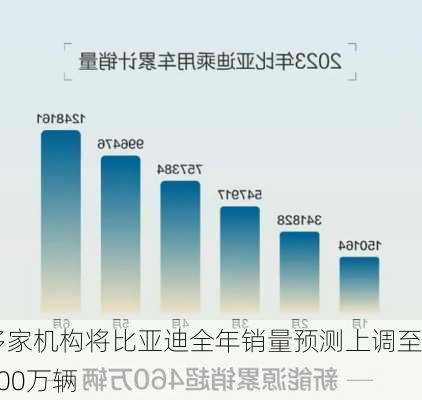 多家机构将比亚迪全年销量预测上调至400万辆-第1张图片-