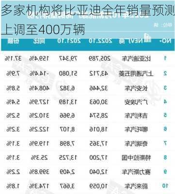 多家机构将比亚迪全年销量预测上调至400万辆-第3张图片-