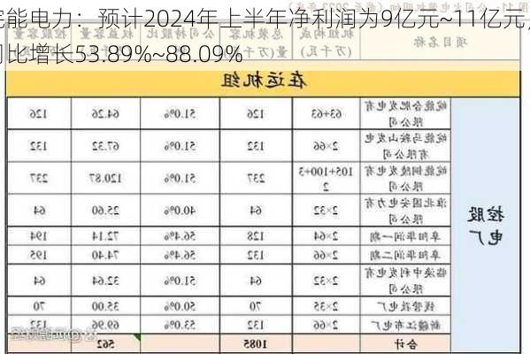 皖能电力：预计2024年上半年净利润为9亿元~11亿元，同比增长53.89%~88.09%