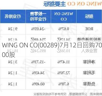 WING ON CO(00289)7月12日回购7000股-第1张图片-