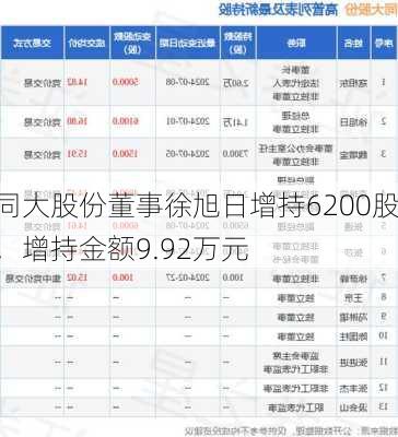 同大股份董事徐旭日增持6200股，增持金额9.92万元