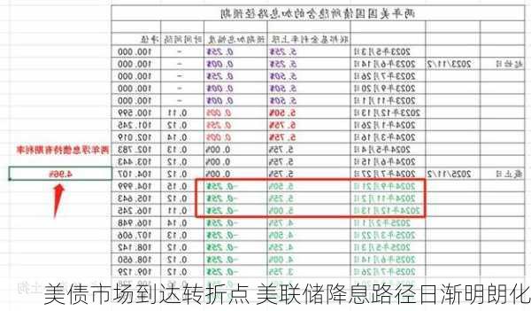 美债市场到达转折点 美联储降息路径日渐明朗化-第1张图片-