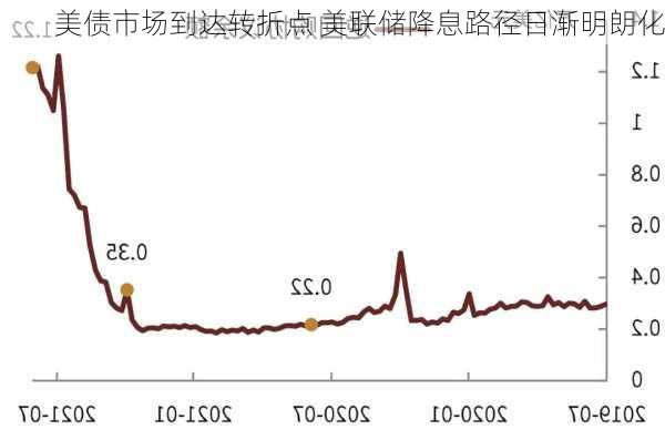 美债市场到达转折点 美联储降息路径日渐明朗化-第2张图片-