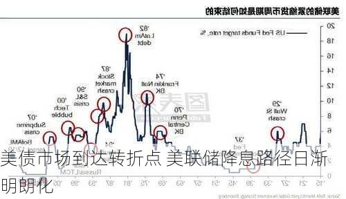 美债市场到达转折点 美联储降息路径日渐明朗化-第3张图片-