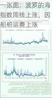 一张图：波罗的海指数周线上涨，因船舶运费上涨-第1张图片-