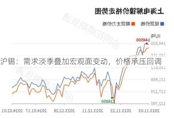 沪锡：需求淡季叠加宏观面变动，价格承压回调-第1张图片-