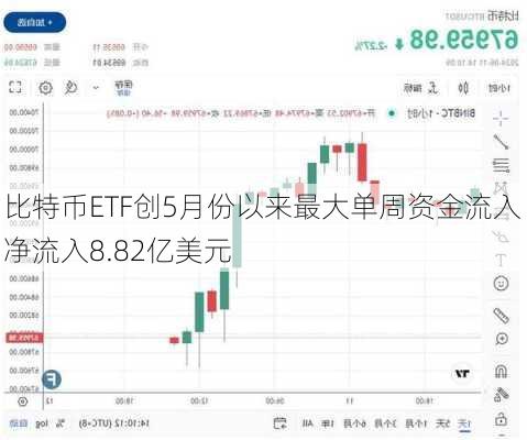 比特币ETF创5月份以来最大单周资金流入 净流入8.82亿美元-第1张图片-