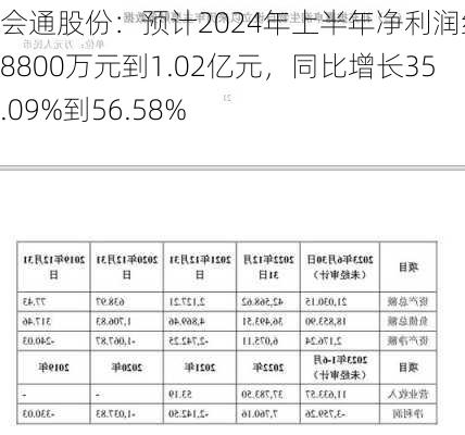 会通股份：预计2024年上半年净利润约为8800万元到1.02亿元，同比增长35.09%到56.58%-第1张图片-