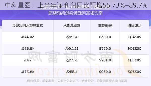 中科星图：上半年净利润同比预增55.73%―89.7%-第1张图片-