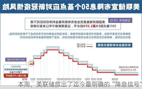 本周，美联储放出了迄今最明确的“降息信号”-第2张图片-