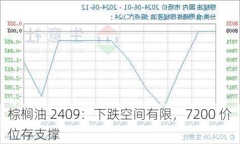 棕榈油 2409：下跌空间有限，7200 价位存支撑-第1张图片-