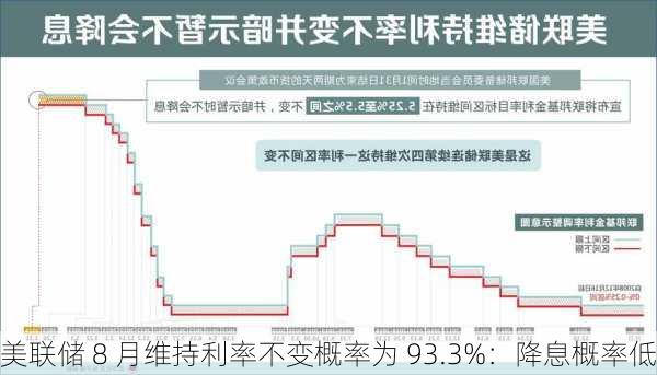 美联储 8 月维持利率不变概率为 93.3%：降息概率低-第1张图片-