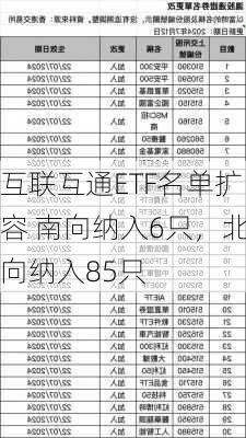 互联互通ETF名单扩容 南向纳入6只，北向纳入85只