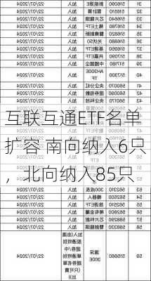 互联互通ETF名单扩容 南向纳入6只，北向纳入85只-第2张图片-